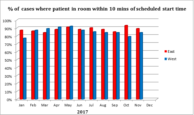 Post Op QA Incidents